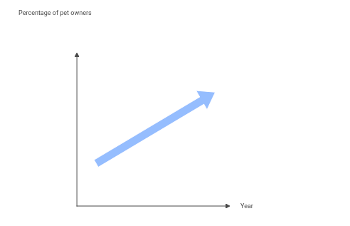 Graph Showing showing increase in pet owners